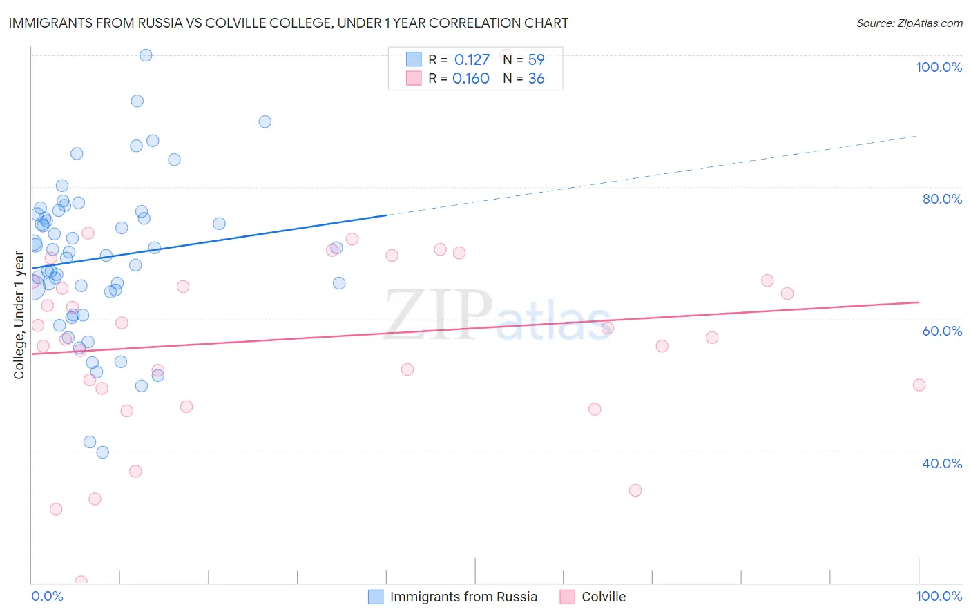 Immigrants from Russia vs Colville College, Under 1 year
