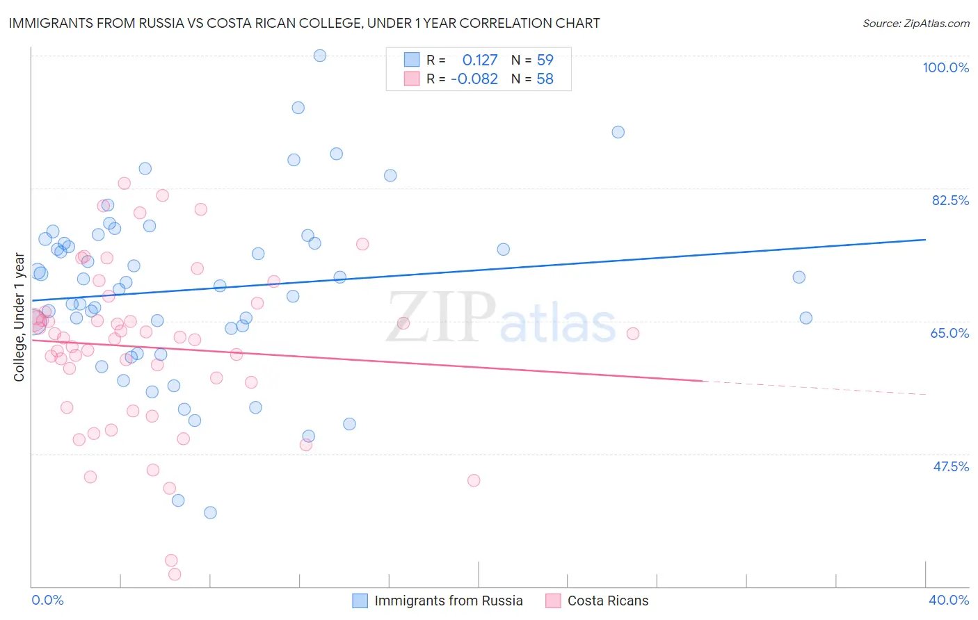Immigrants from Russia vs Costa Rican College, Under 1 year