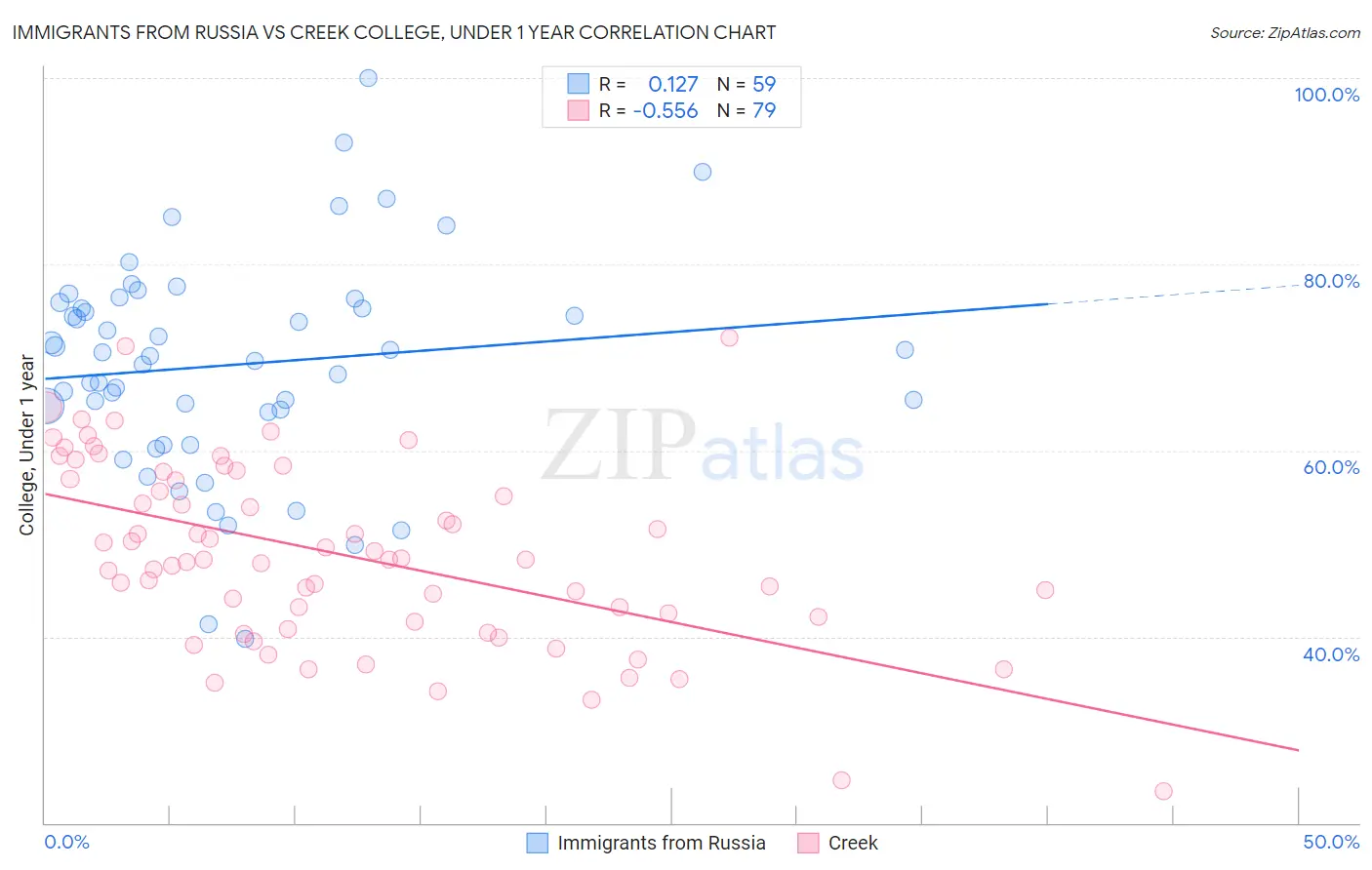 Immigrants from Russia vs Creek College, Under 1 year