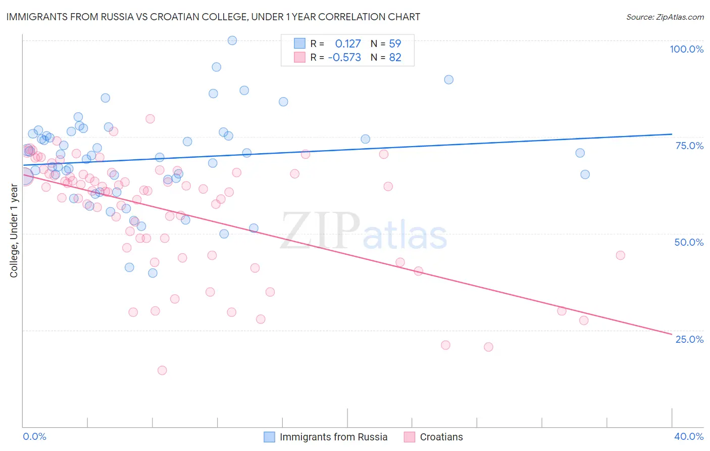 Immigrants from Russia vs Croatian College, Under 1 year