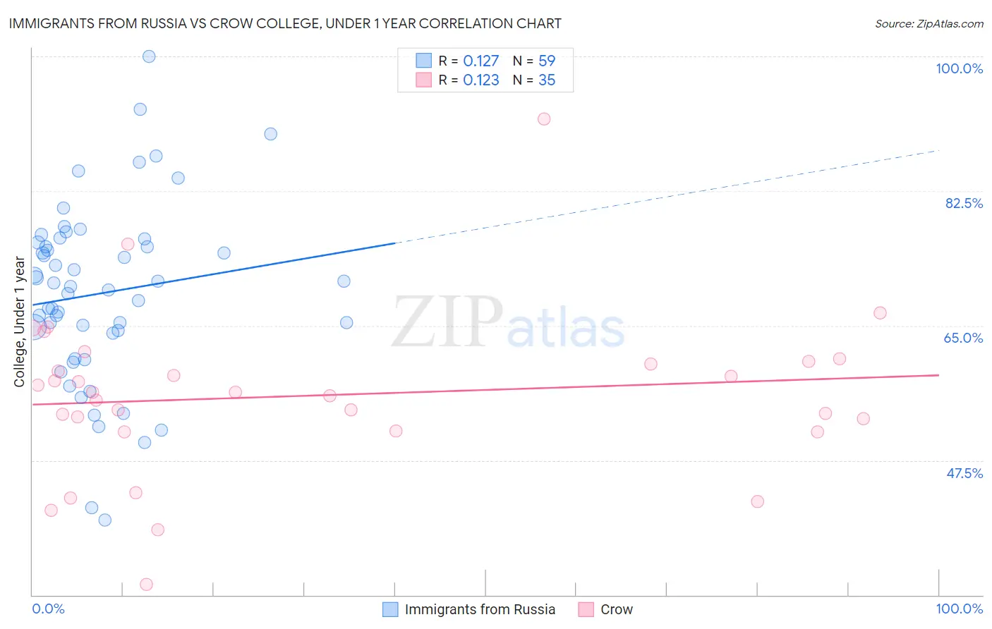 Immigrants from Russia vs Crow College, Under 1 year