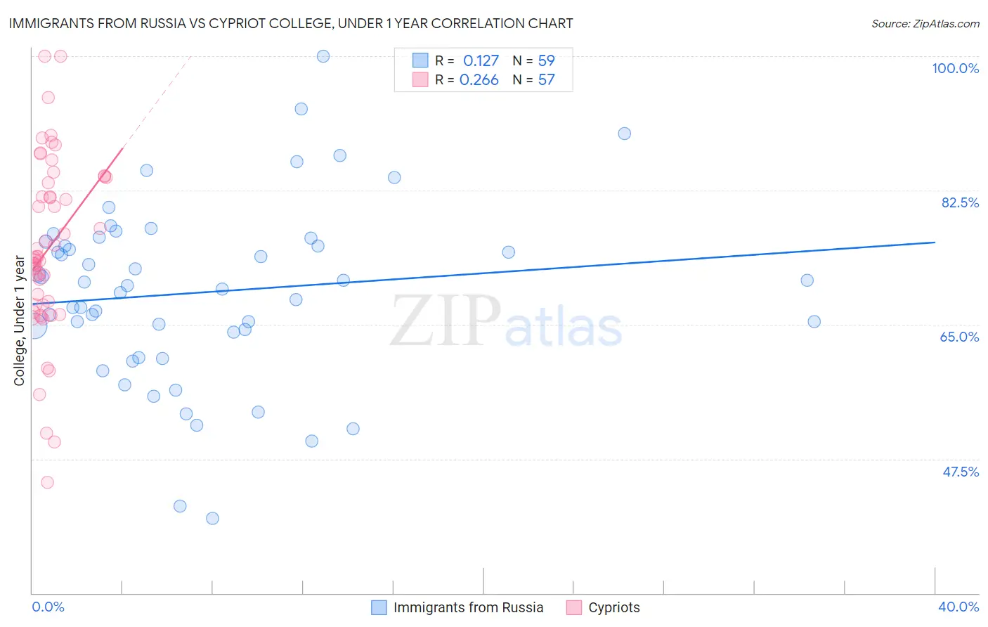 Immigrants from Russia vs Cypriot College, Under 1 year