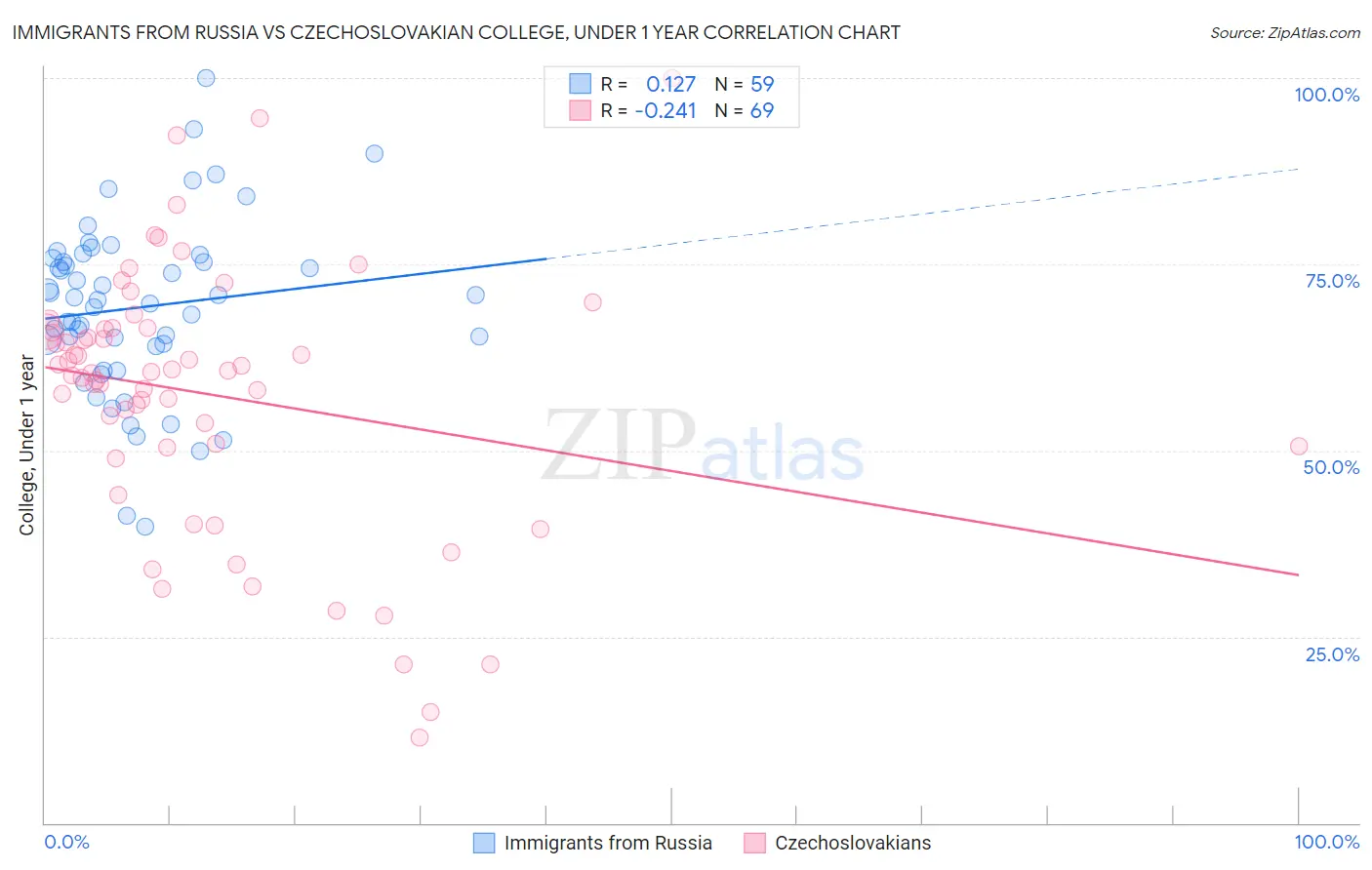 Immigrants from Russia vs Czechoslovakian College, Under 1 year