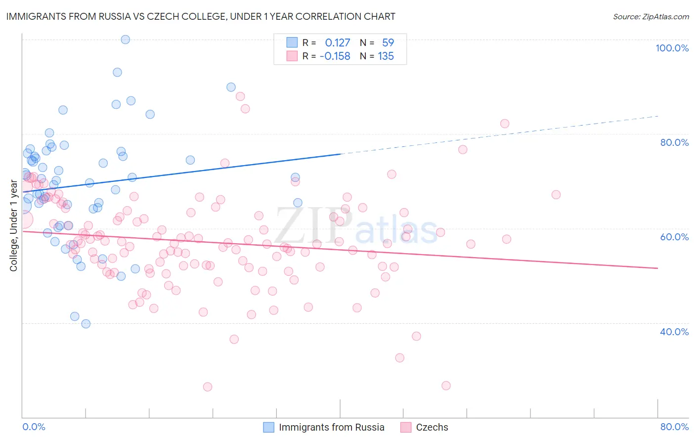 Immigrants from Russia vs Czech College, Under 1 year