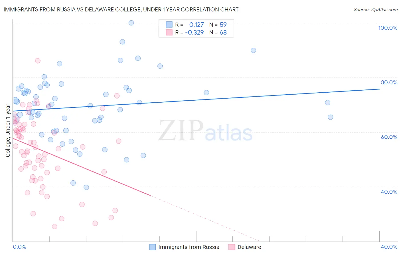 Immigrants from Russia vs Delaware College, Under 1 year