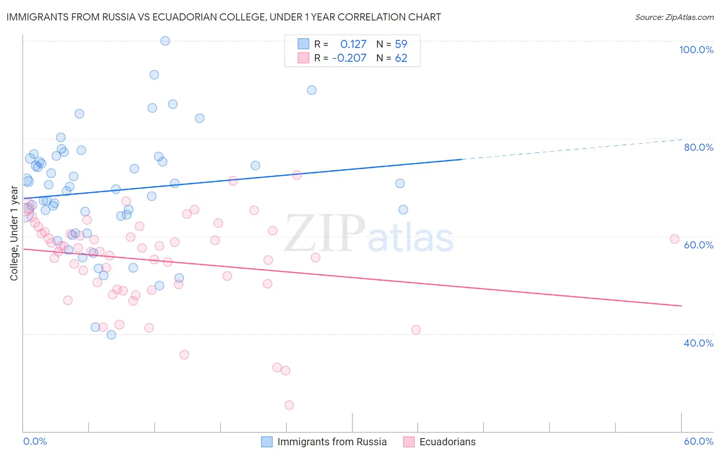 Immigrants from Russia vs Ecuadorian College, Under 1 year