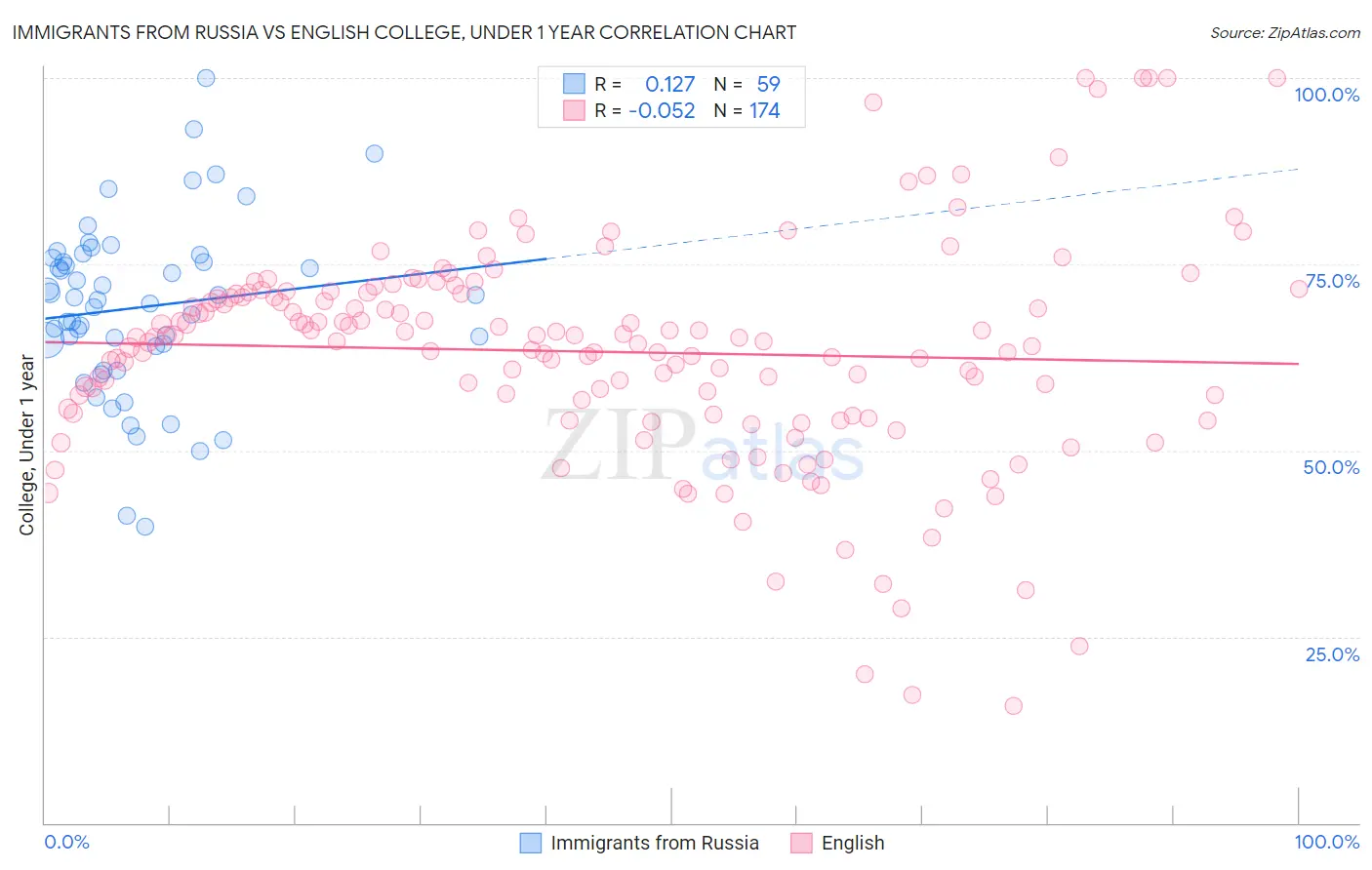 Immigrants from Russia vs English College, Under 1 year