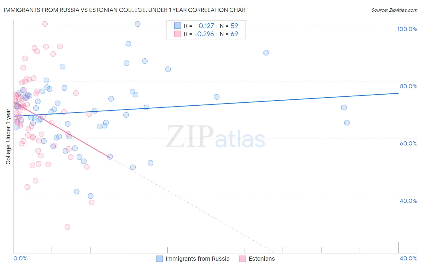 Immigrants from Russia vs Estonian College, Under 1 year