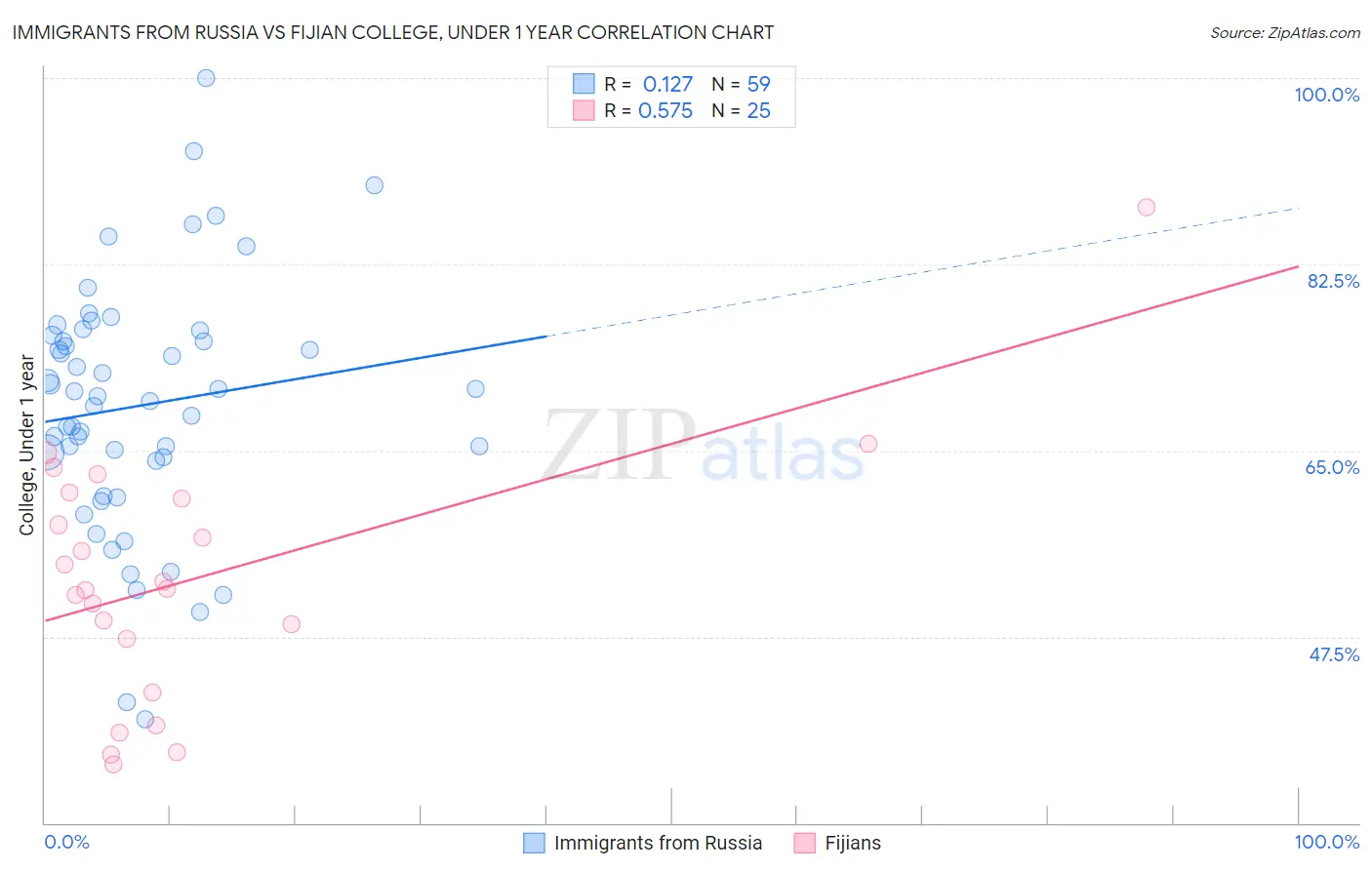 Immigrants from Russia vs Fijian College, Under 1 year