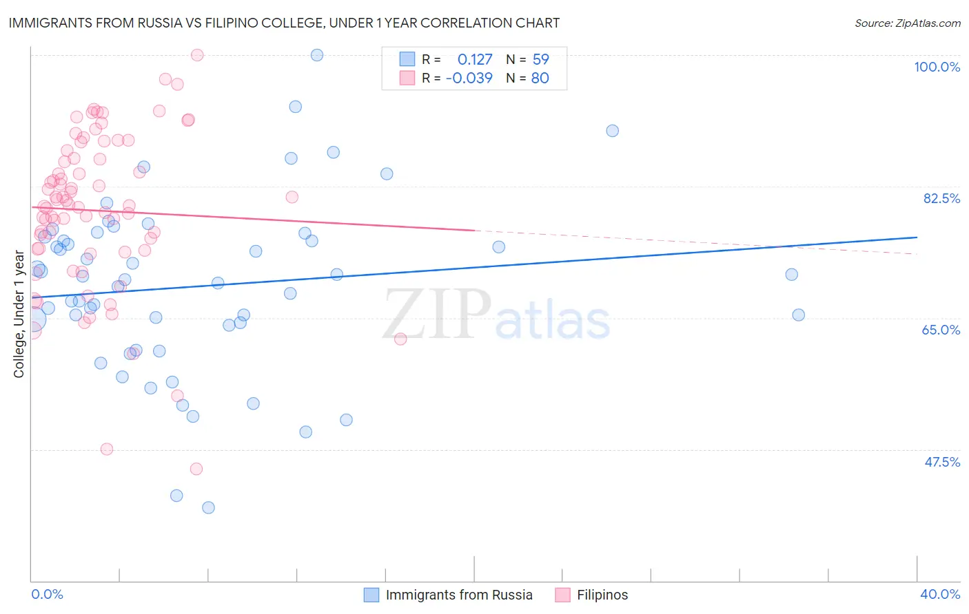 Immigrants from Russia vs Filipino College, Under 1 year