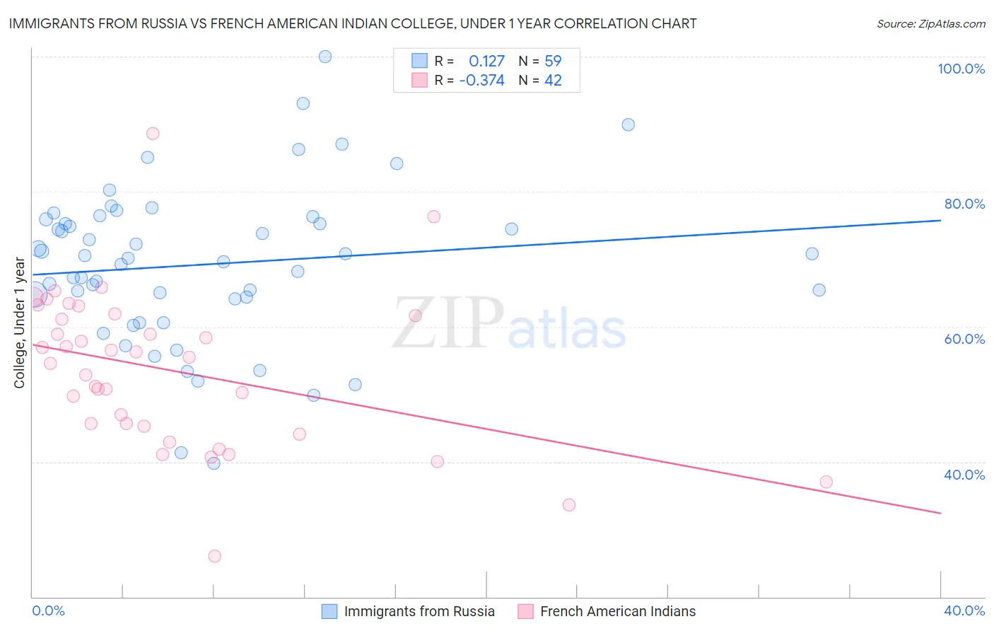 Immigrants from Russia vs French American Indian College, Under 1 year