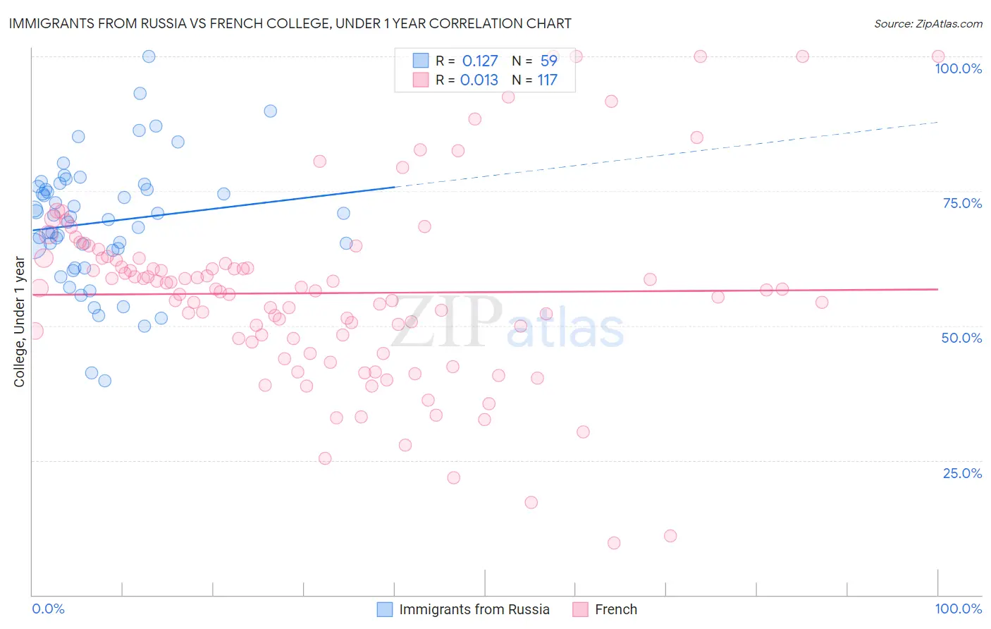 Immigrants from Russia vs French College, Under 1 year