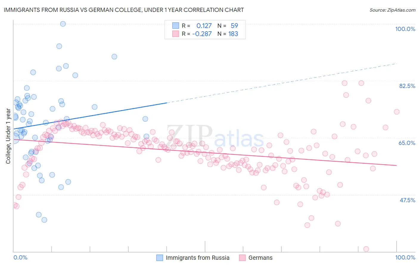 Immigrants from Russia vs German College, Under 1 year