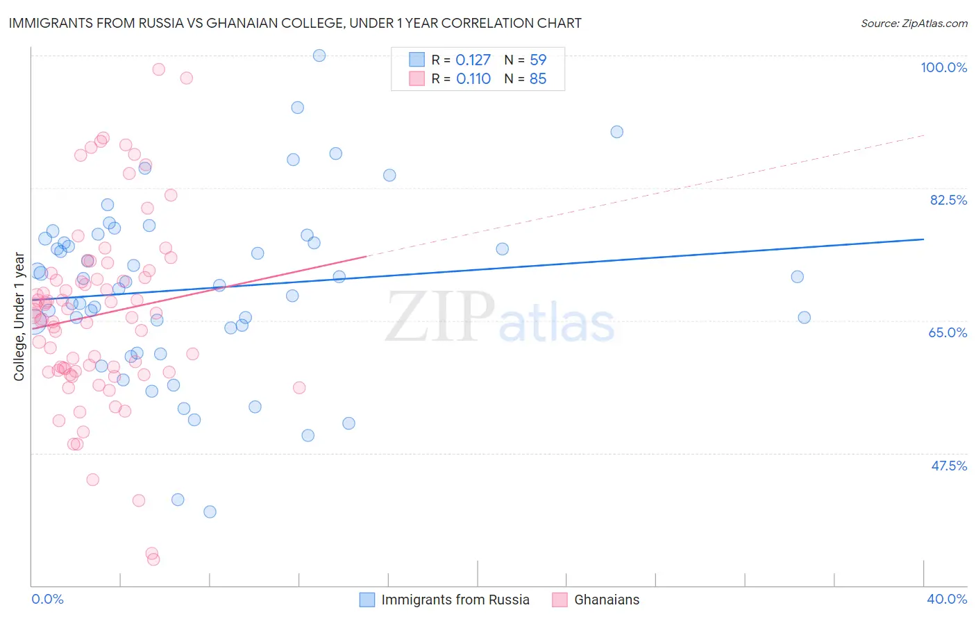 Immigrants from Russia vs Ghanaian College, Under 1 year