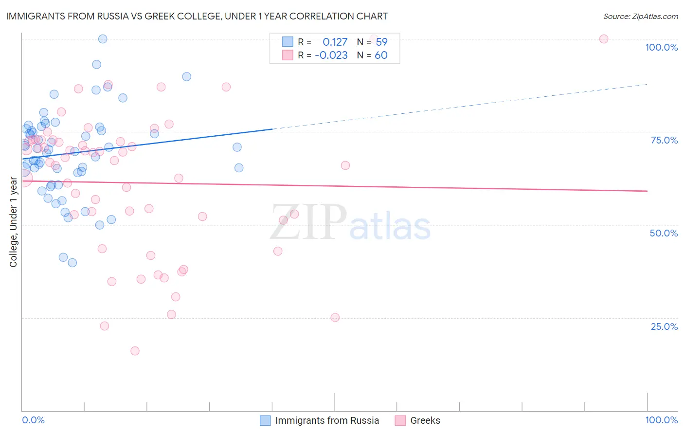 Immigrants from Russia vs Greek College, Under 1 year