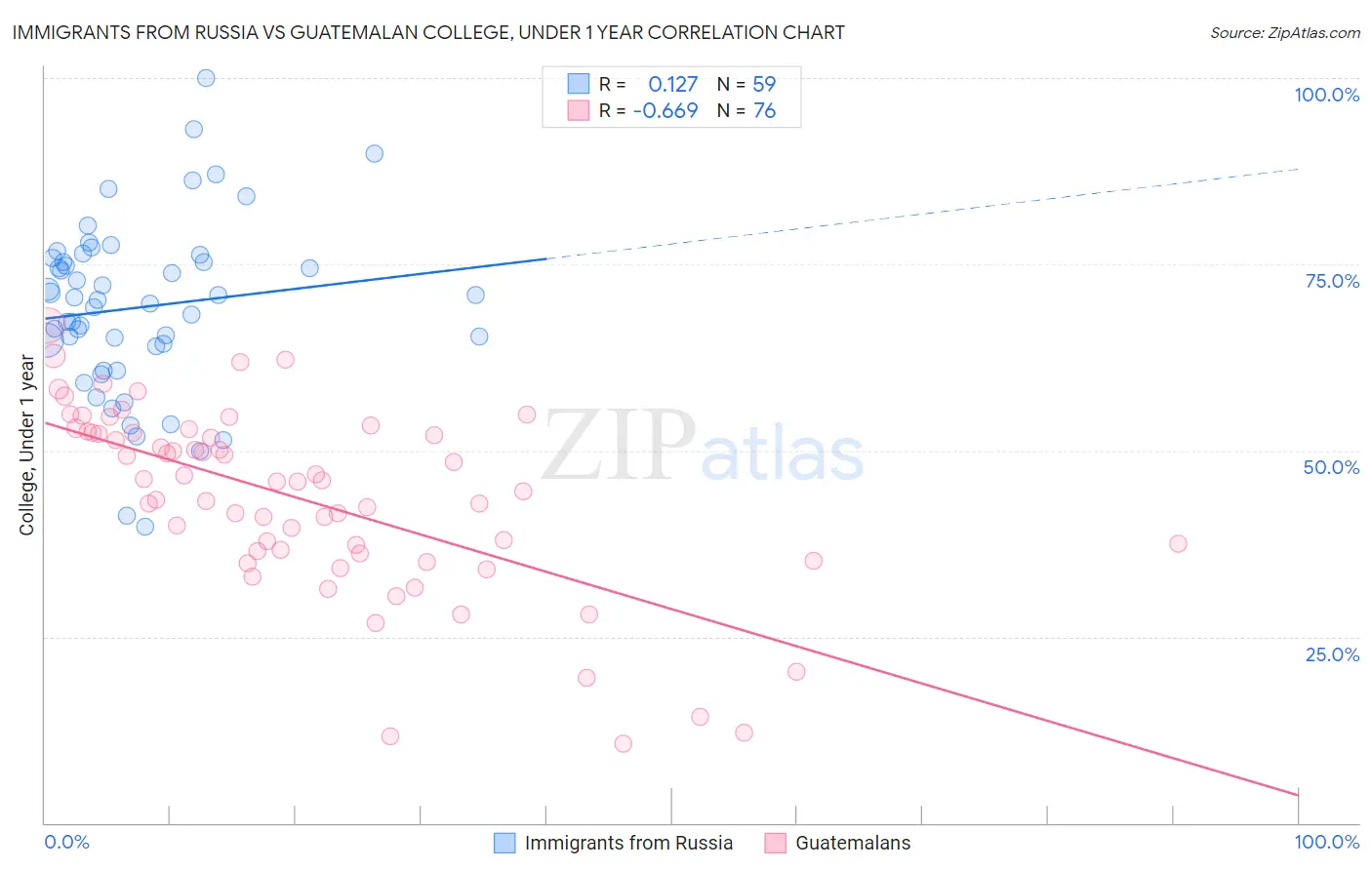 Immigrants from Russia vs Guatemalan College, Under 1 year
