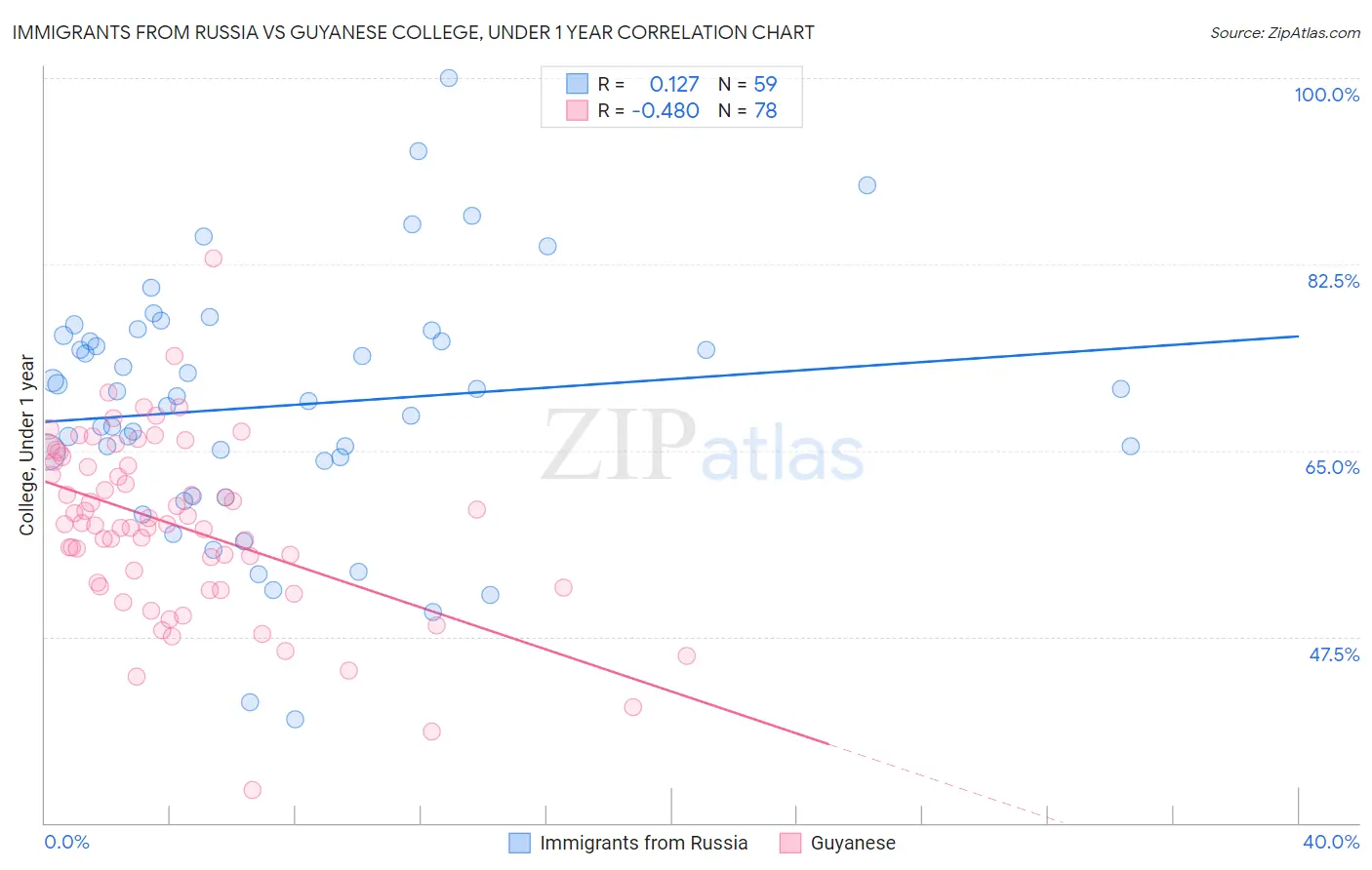 Immigrants from Russia vs Guyanese College, Under 1 year