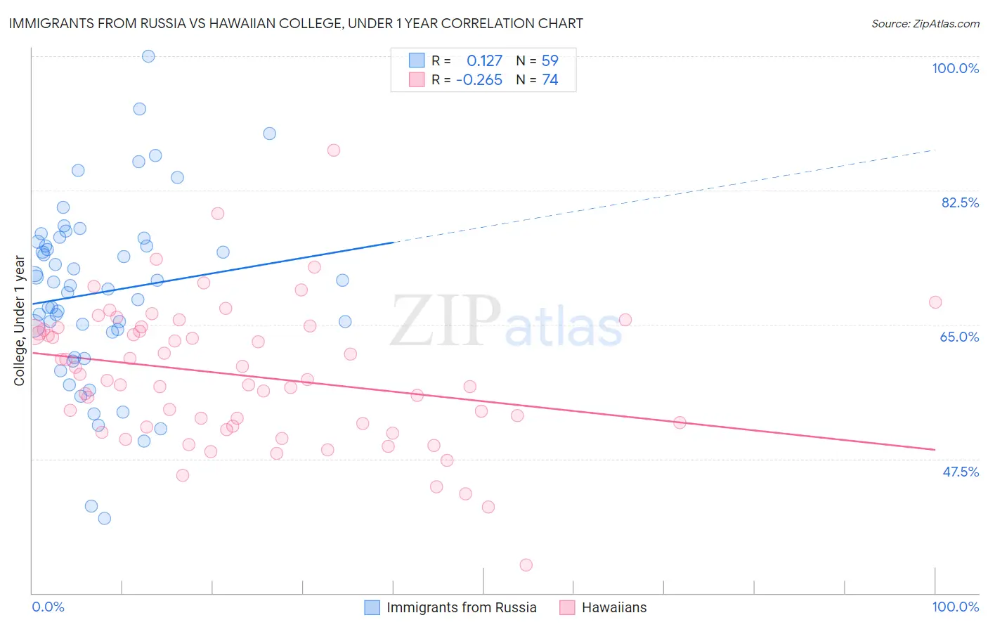 Immigrants from Russia vs Hawaiian College, Under 1 year