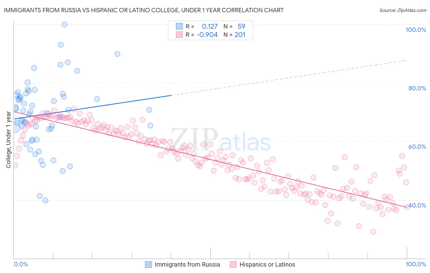 Immigrants from Russia vs Hispanic or Latino College, Under 1 year