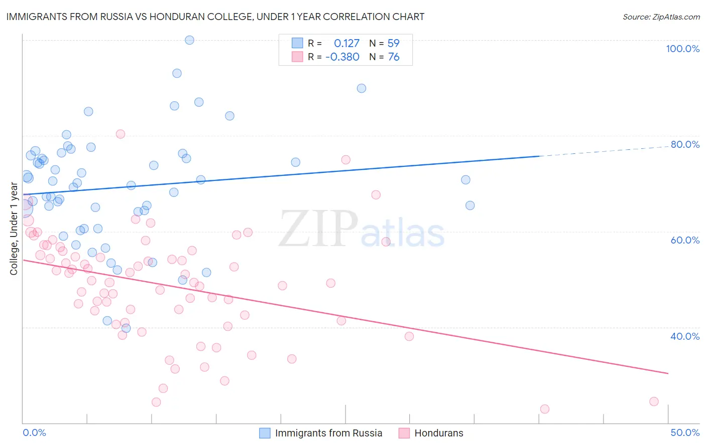 Immigrants from Russia vs Honduran College, Under 1 year