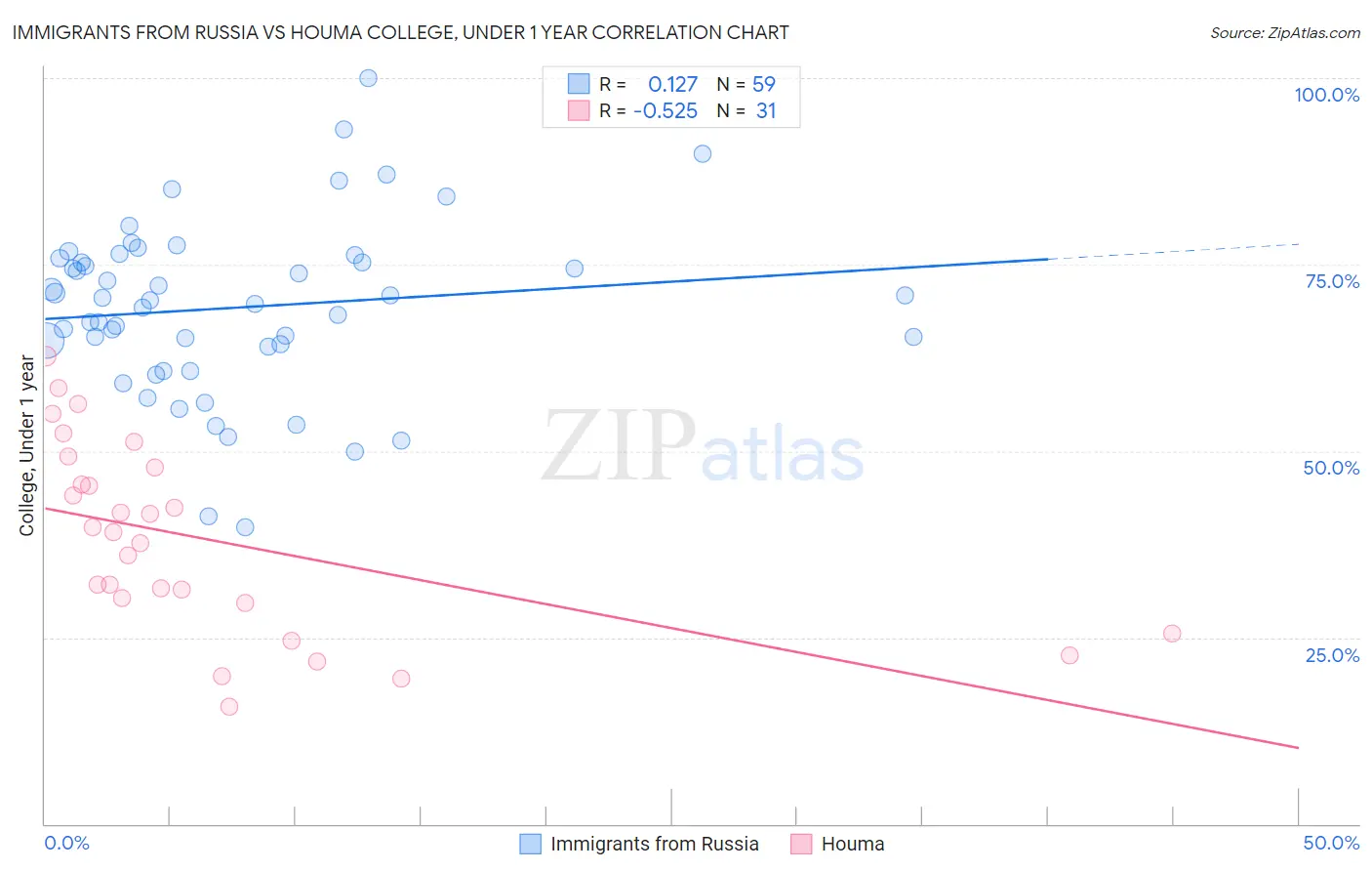 Immigrants from Russia vs Houma College, Under 1 year
