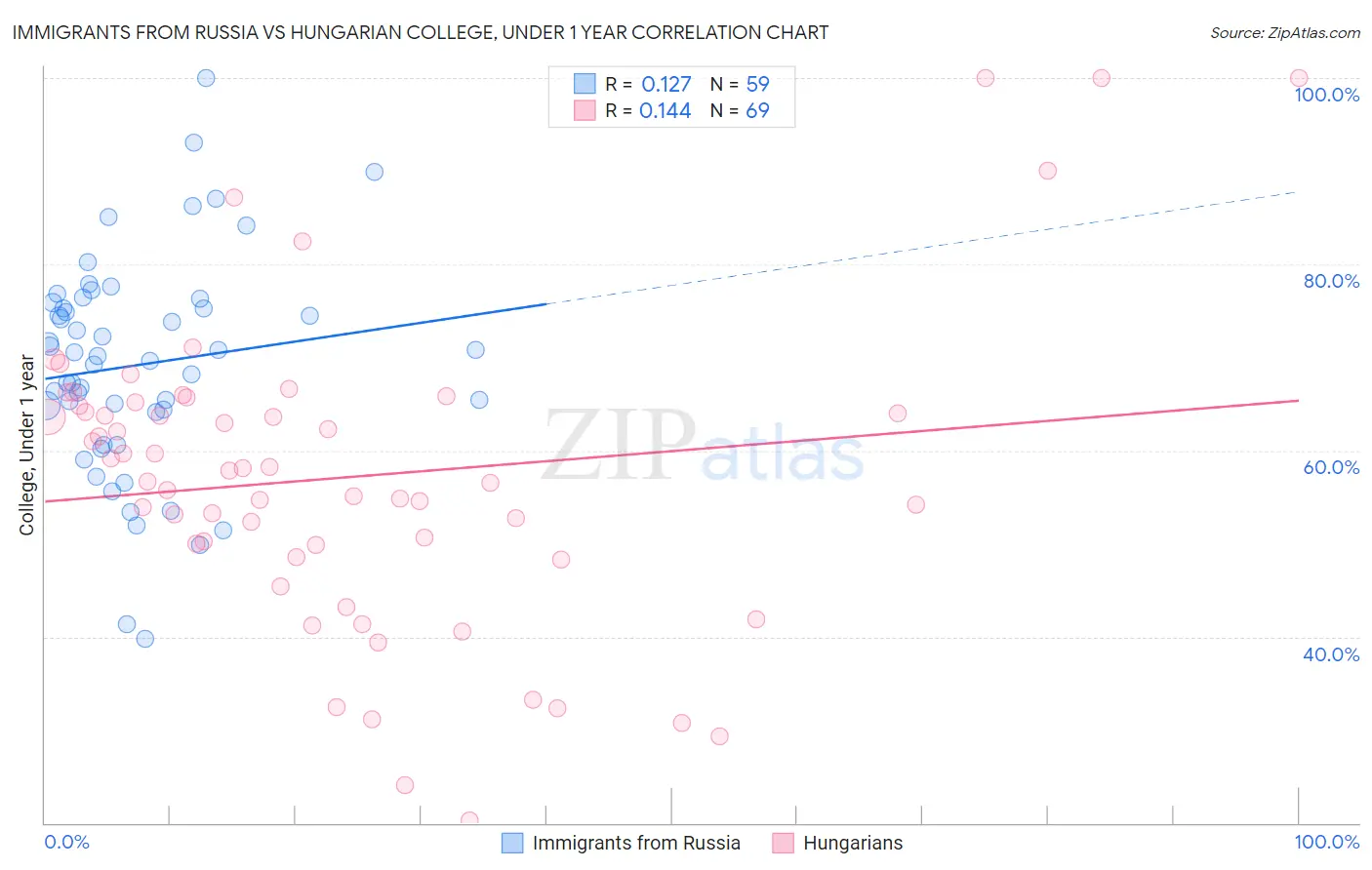 Immigrants from Russia vs Hungarian College, Under 1 year