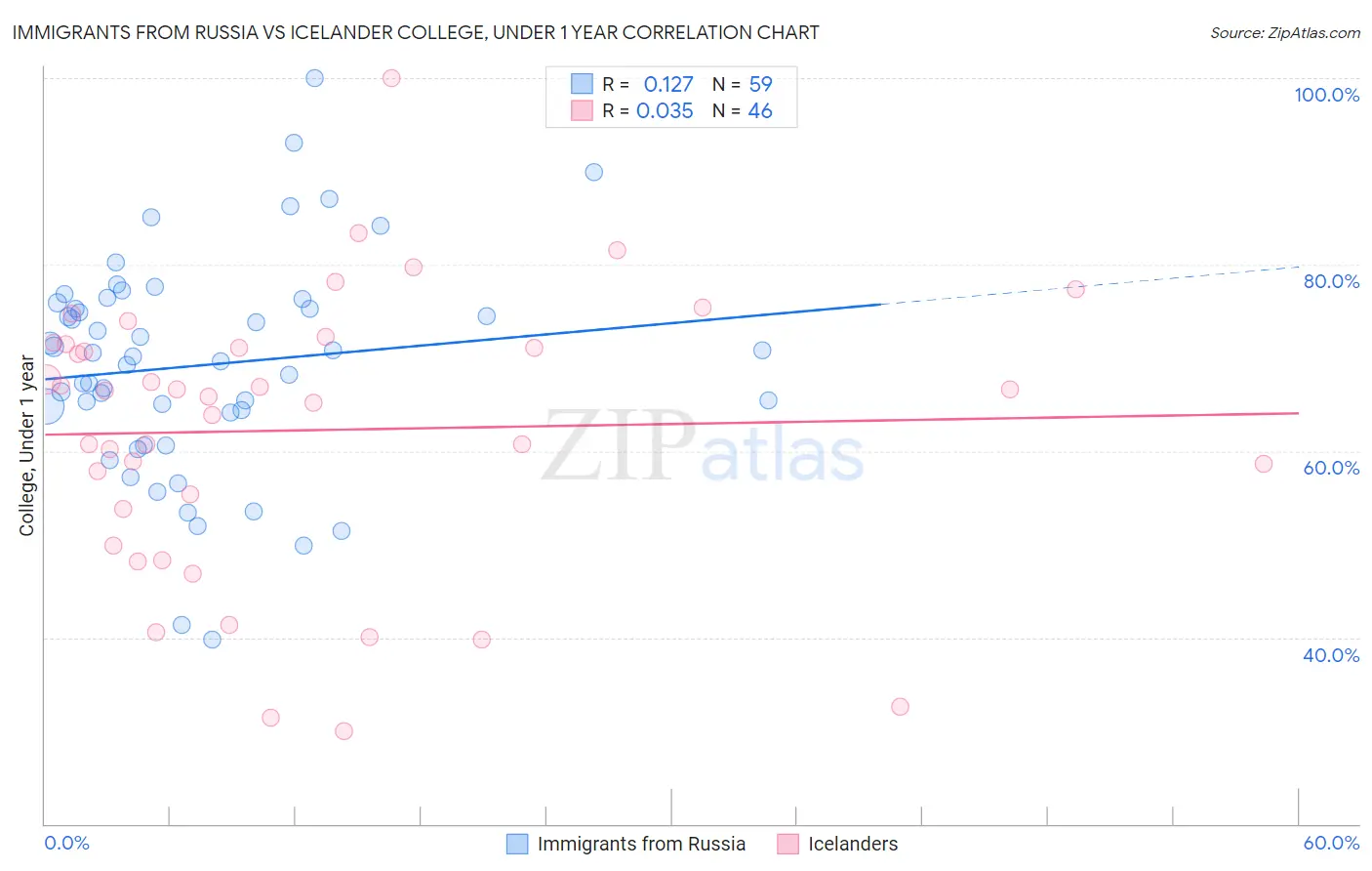 Immigrants from Russia vs Icelander College, Under 1 year