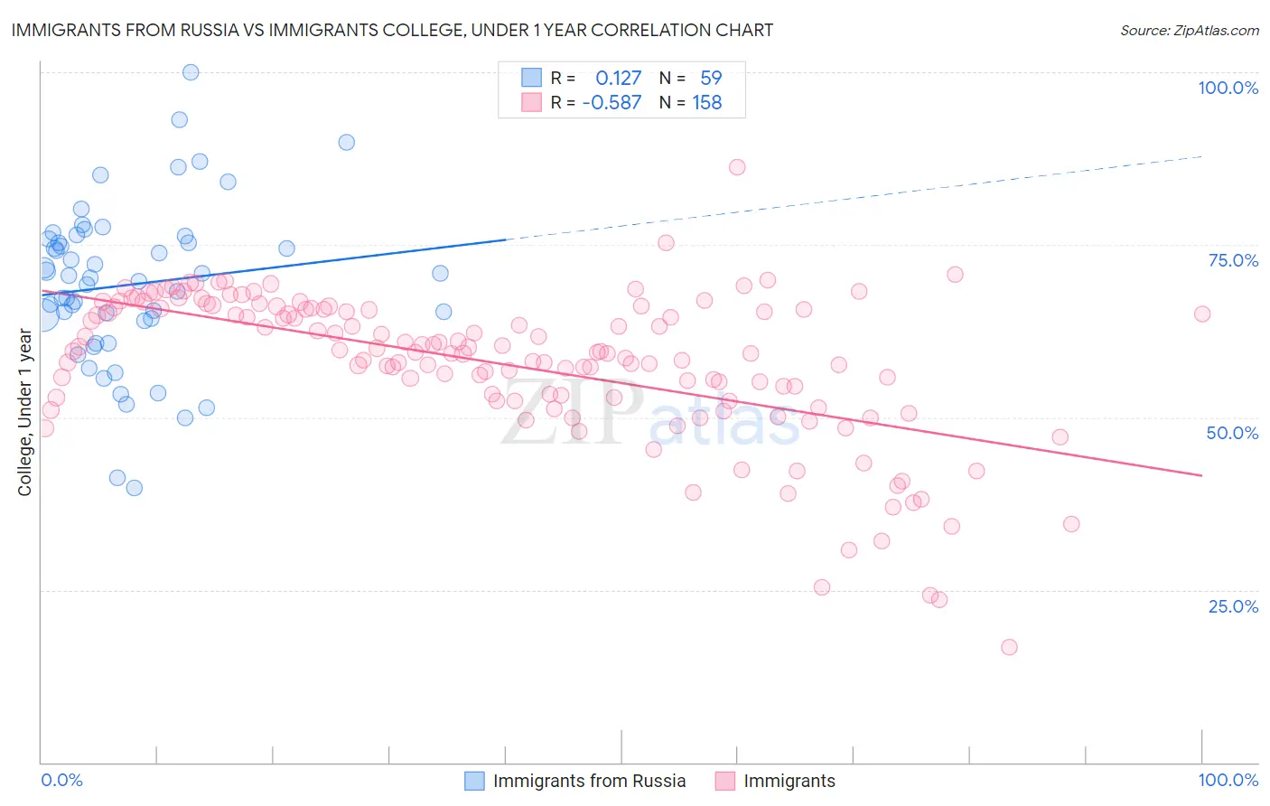 Immigrants from Russia vs Immigrants College, Under 1 year