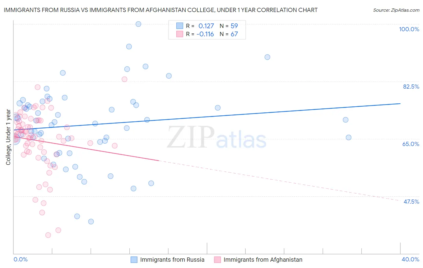 Immigrants from Russia vs Immigrants from Afghanistan College, Under 1 year