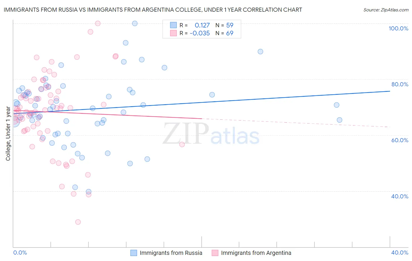 Immigrants from Russia vs Immigrants from Argentina College, Under 1 year