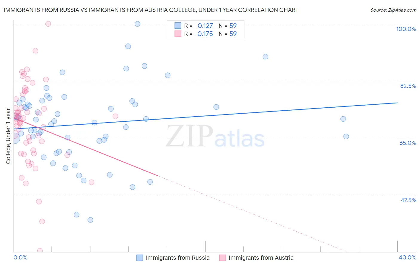 Immigrants from Russia vs Immigrants from Austria College, Under 1 year