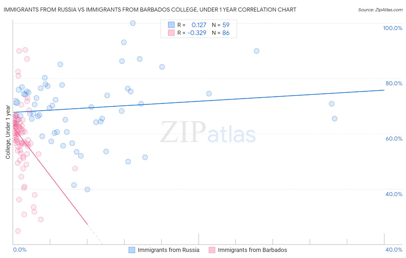 Immigrants from Russia vs Immigrants from Barbados College, Under 1 year