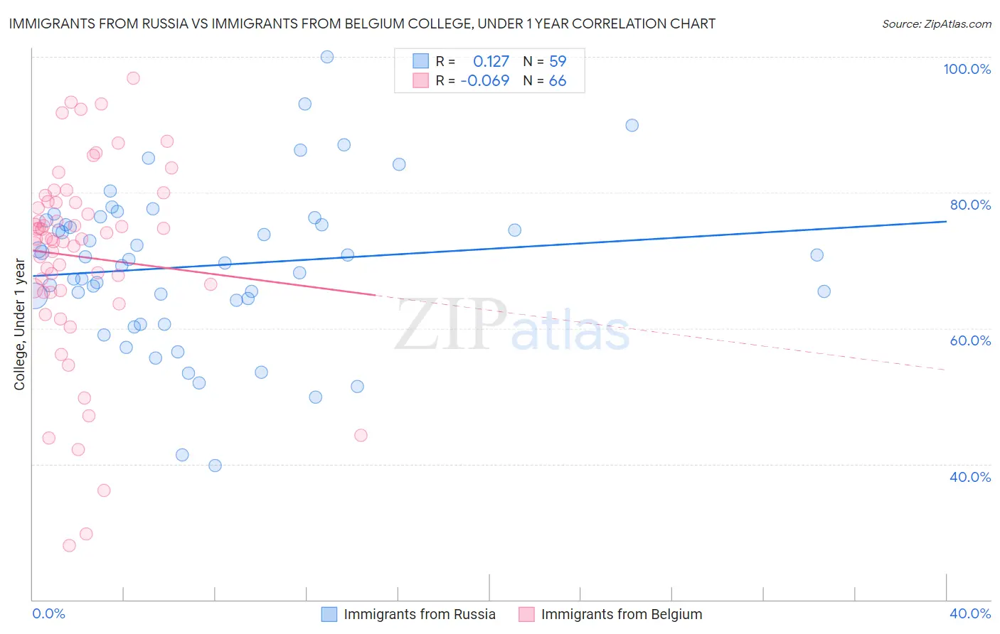 Immigrants from Russia vs Immigrants from Belgium College, Under 1 year
