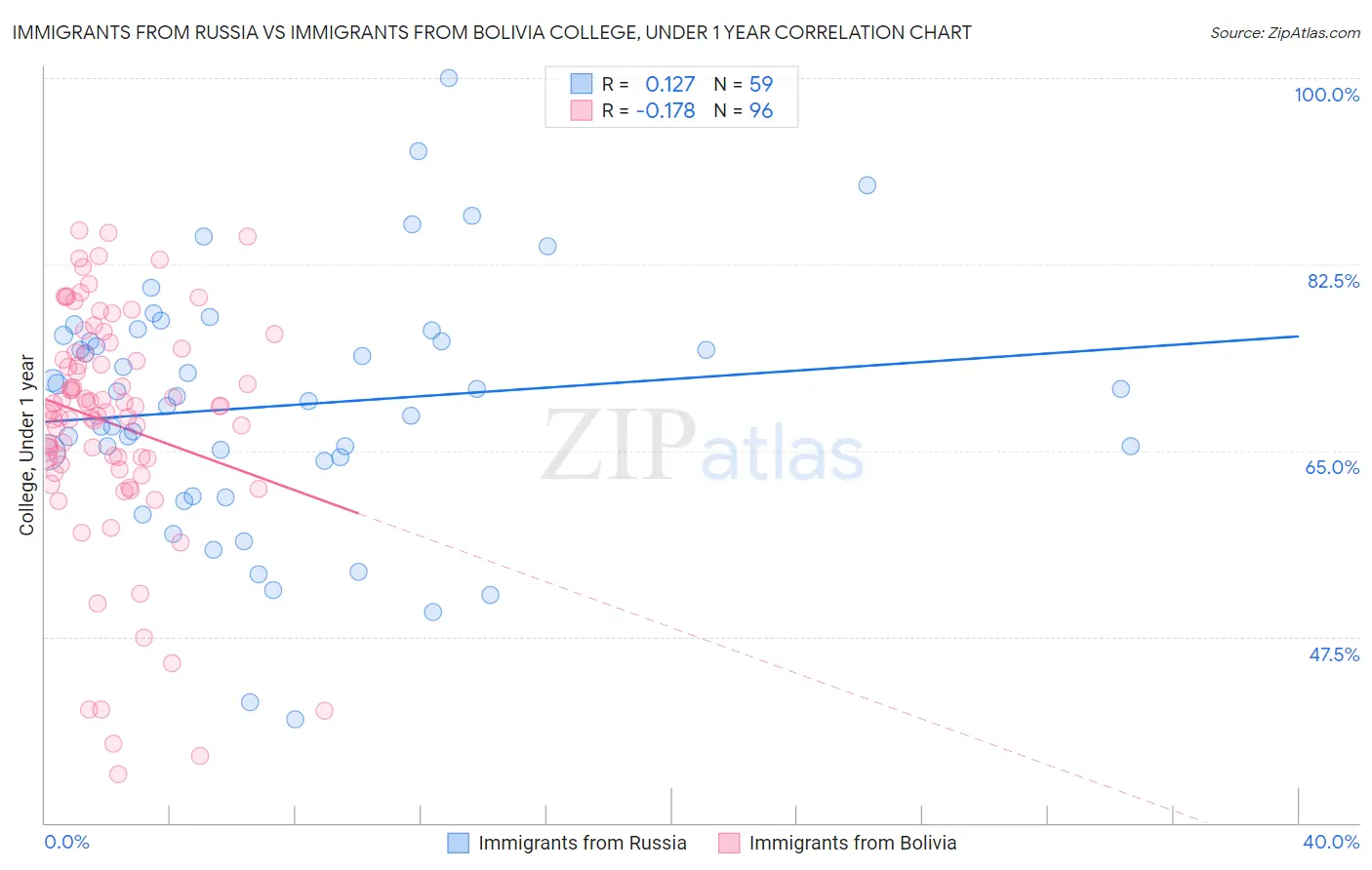 Immigrants from Russia vs Immigrants from Bolivia College, Under 1 year