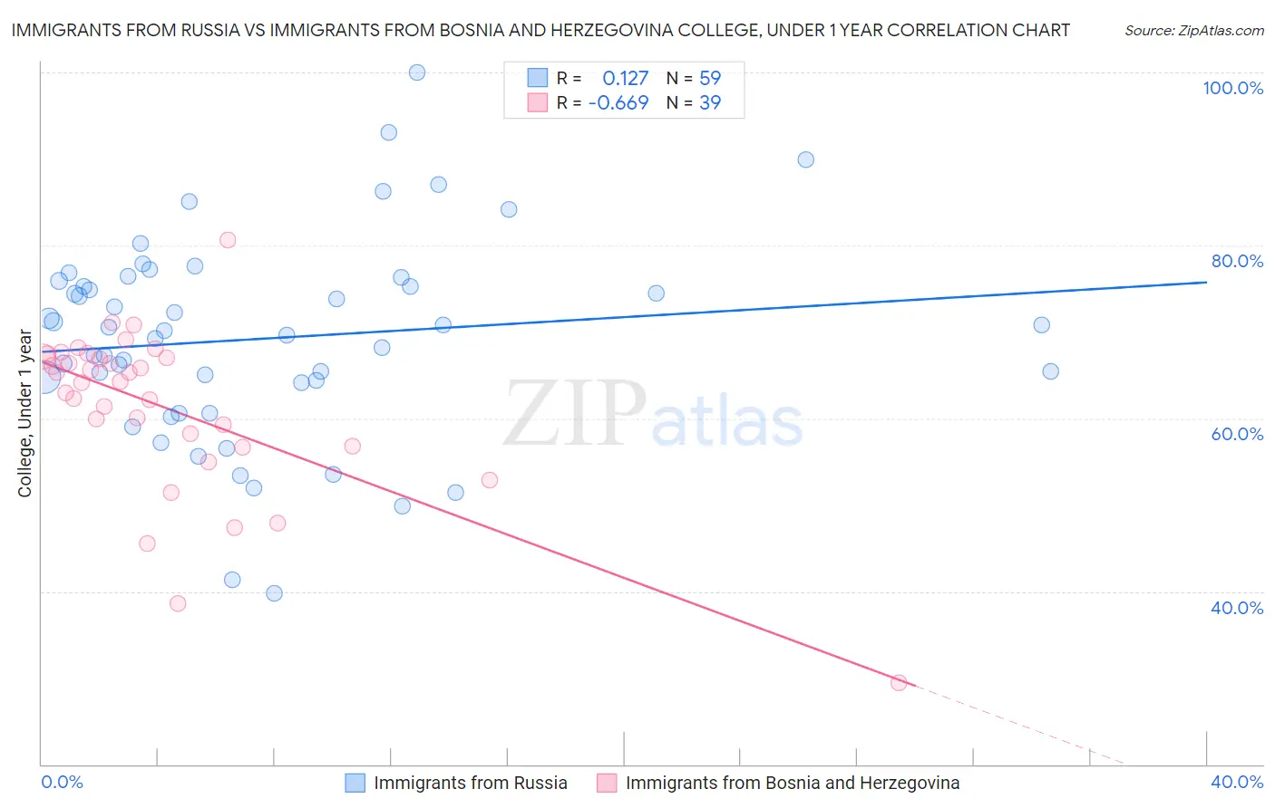 Immigrants from Russia vs Immigrants from Bosnia and Herzegovina College, Under 1 year
