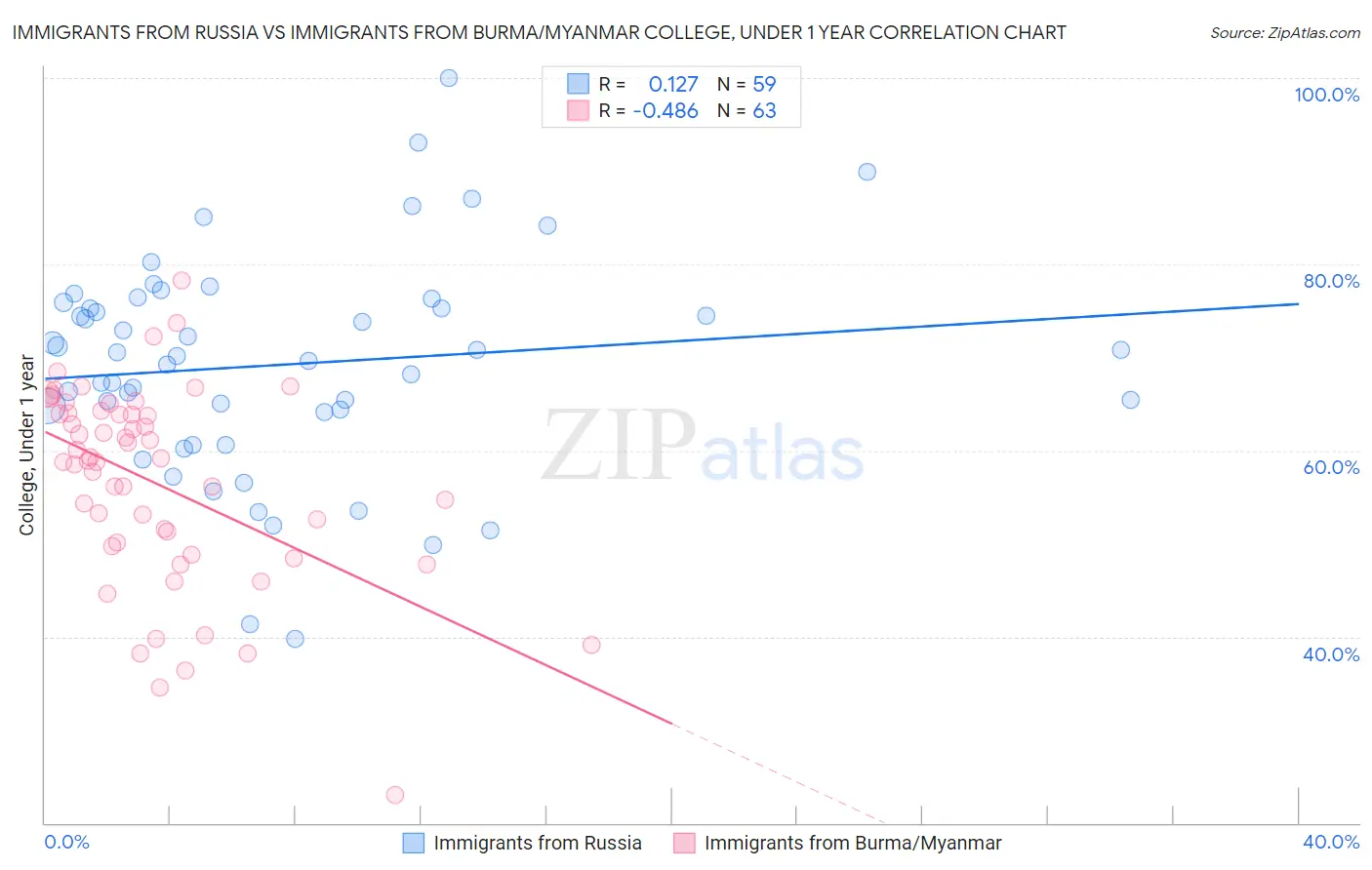 Immigrants from Russia vs Immigrants from Burma/Myanmar College, Under 1 year