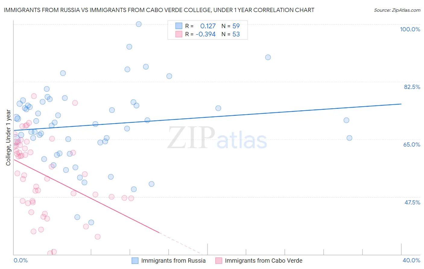 Immigrants from Russia vs Immigrants from Cabo Verde College, Under 1 year