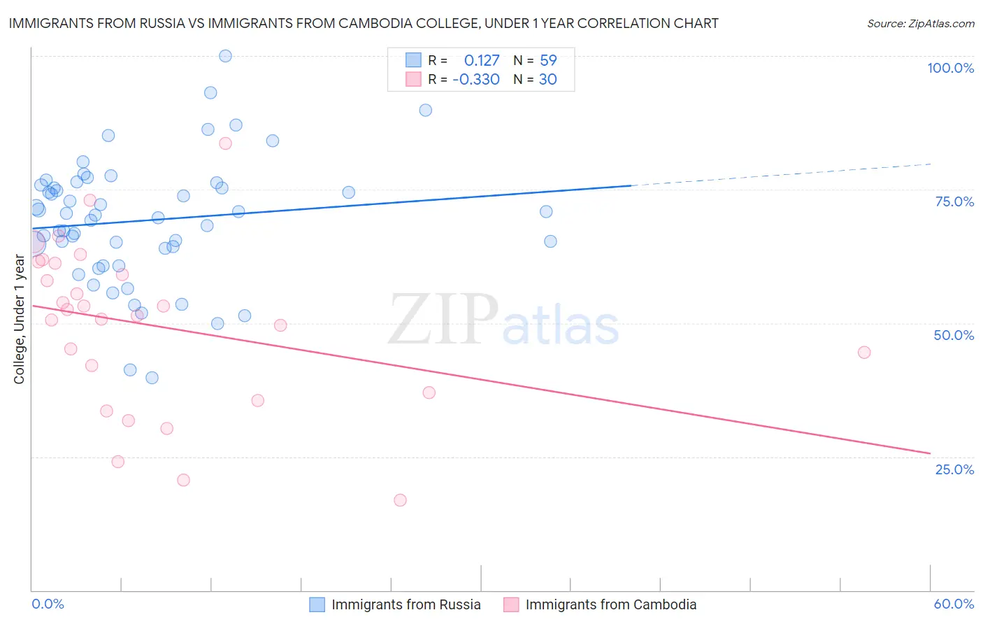 Immigrants from Russia vs Immigrants from Cambodia College, Under 1 year