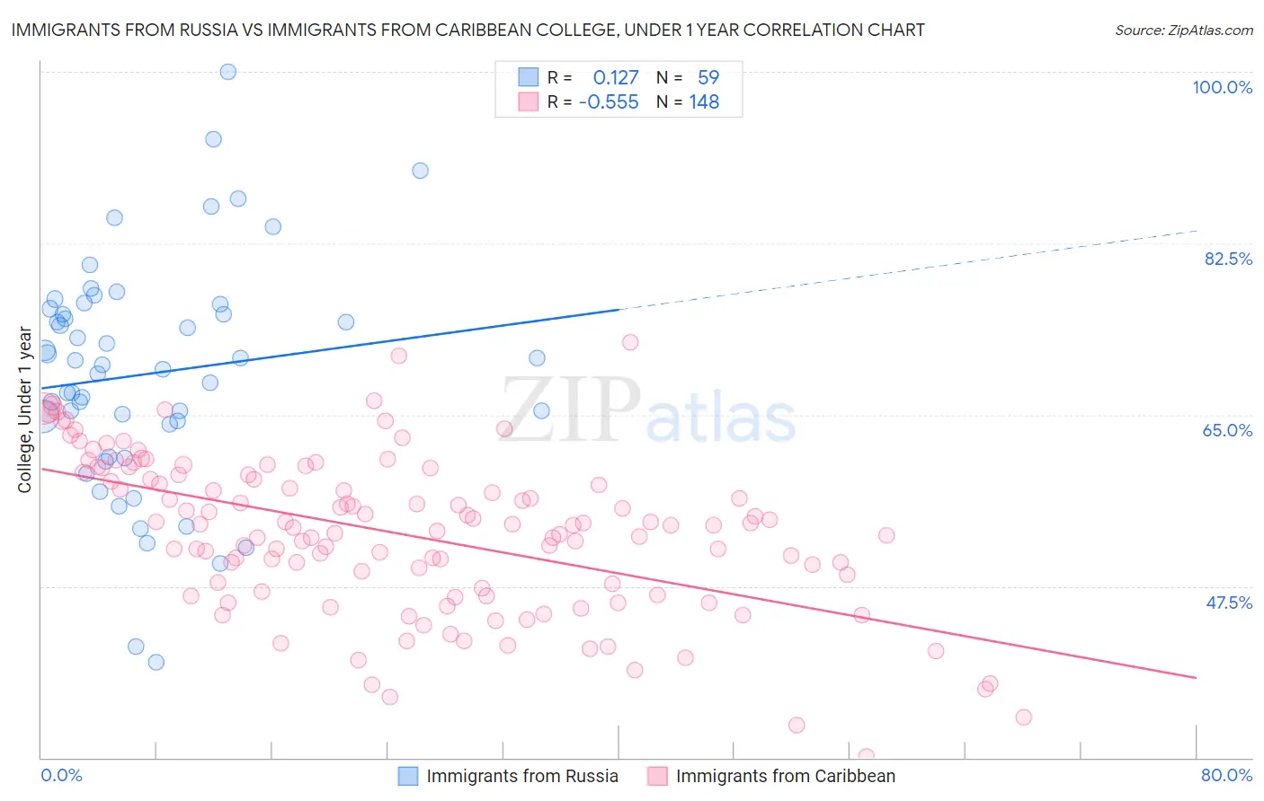 Immigrants from Russia vs Immigrants from Caribbean College, Under 1 year