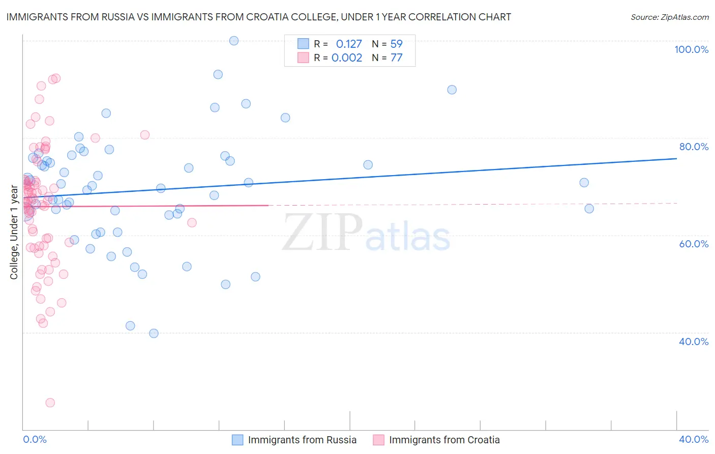 Immigrants from Russia vs Immigrants from Croatia College, Under 1 year