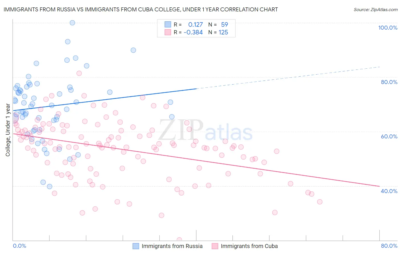 Immigrants from Russia vs Immigrants from Cuba College, Under 1 year