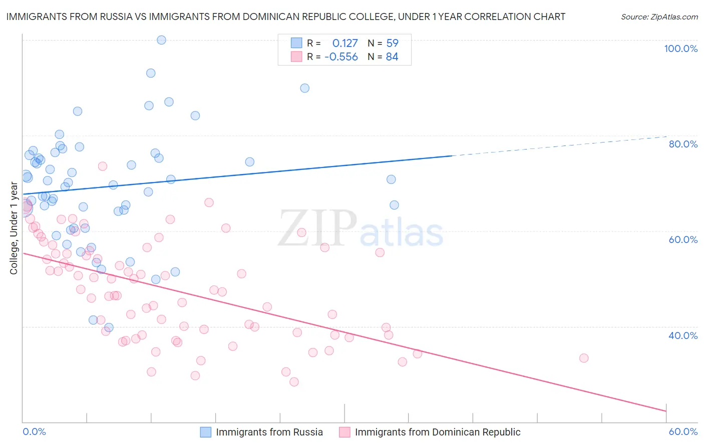 Immigrants from Russia vs Immigrants from Dominican Republic College, Under 1 year