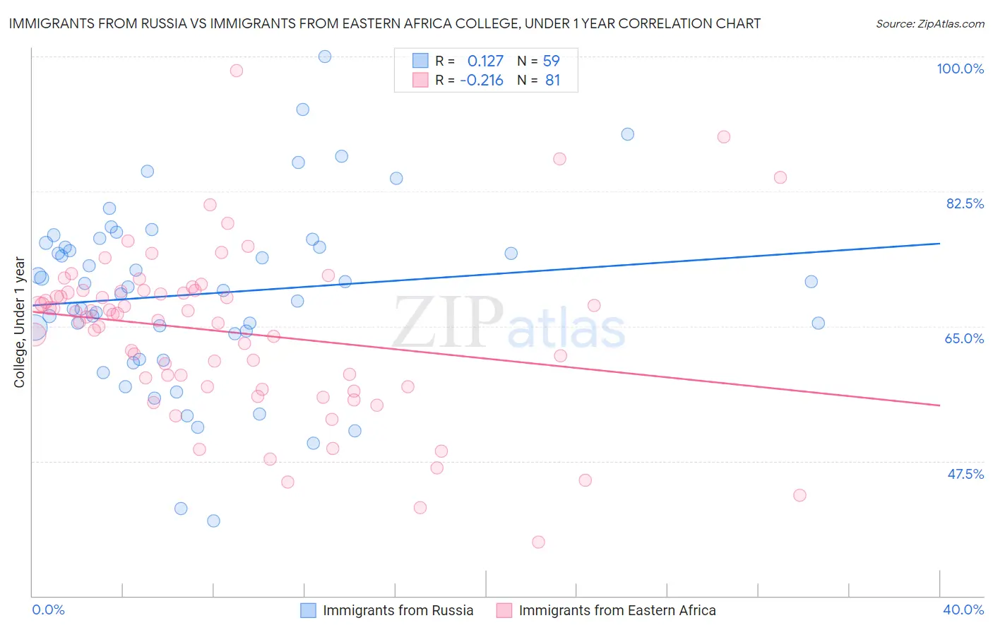Immigrants from Russia vs Immigrants from Eastern Africa College, Under 1 year
