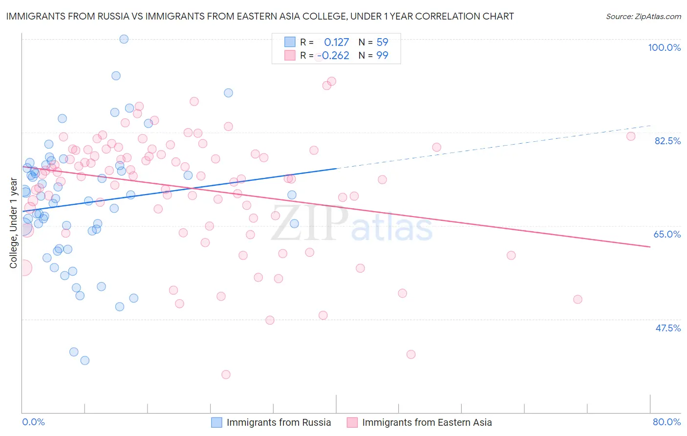Immigrants from Russia vs Immigrants from Eastern Asia College, Under 1 year