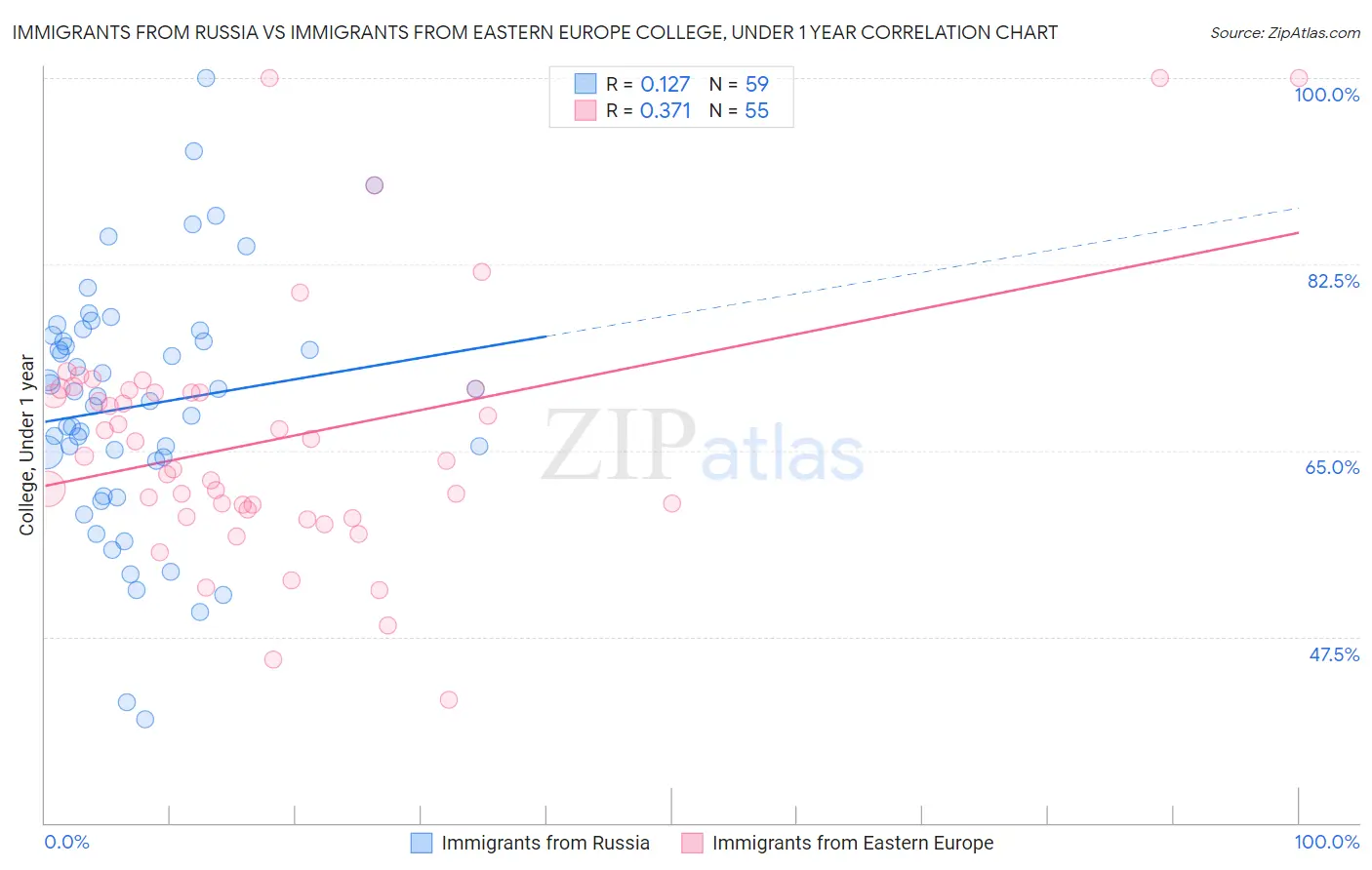 Immigrants from Russia vs Immigrants from Eastern Europe College, Under 1 year