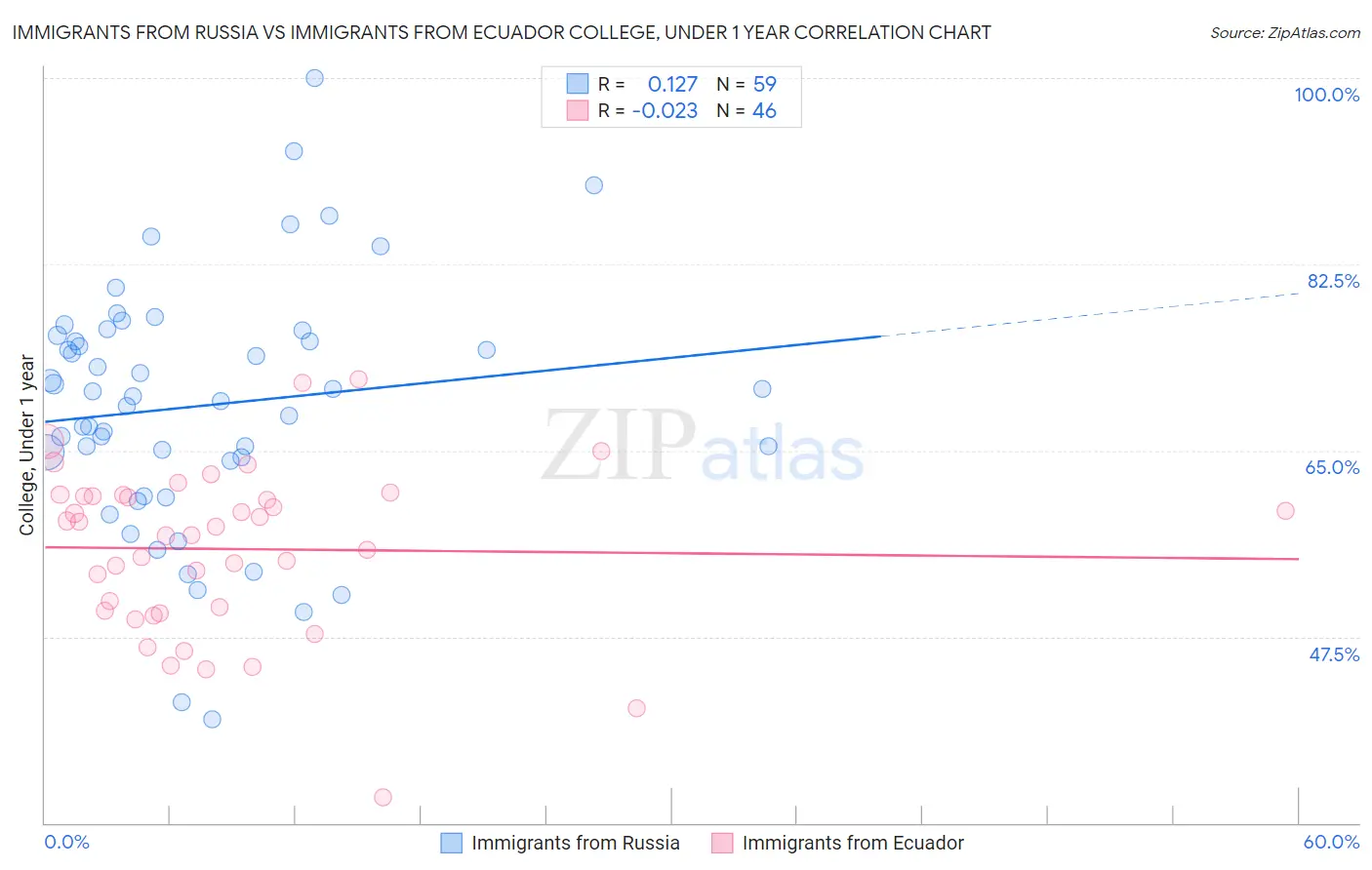 Immigrants from Russia vs Immigrants from Ecuador College, Under 1 year