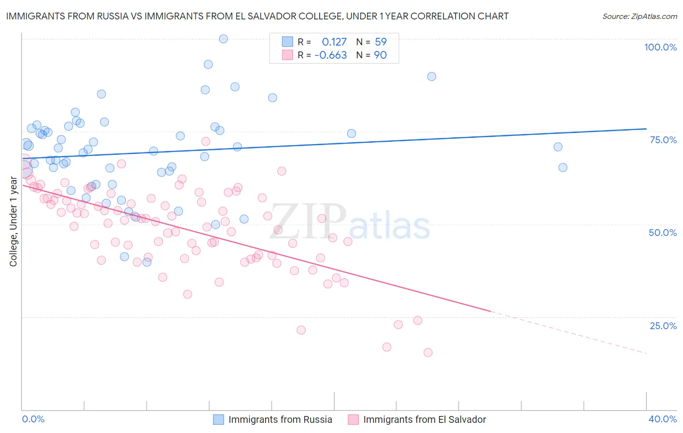 Immigrants from Russia vs Immigrants from El Salvador College, Under 1 year