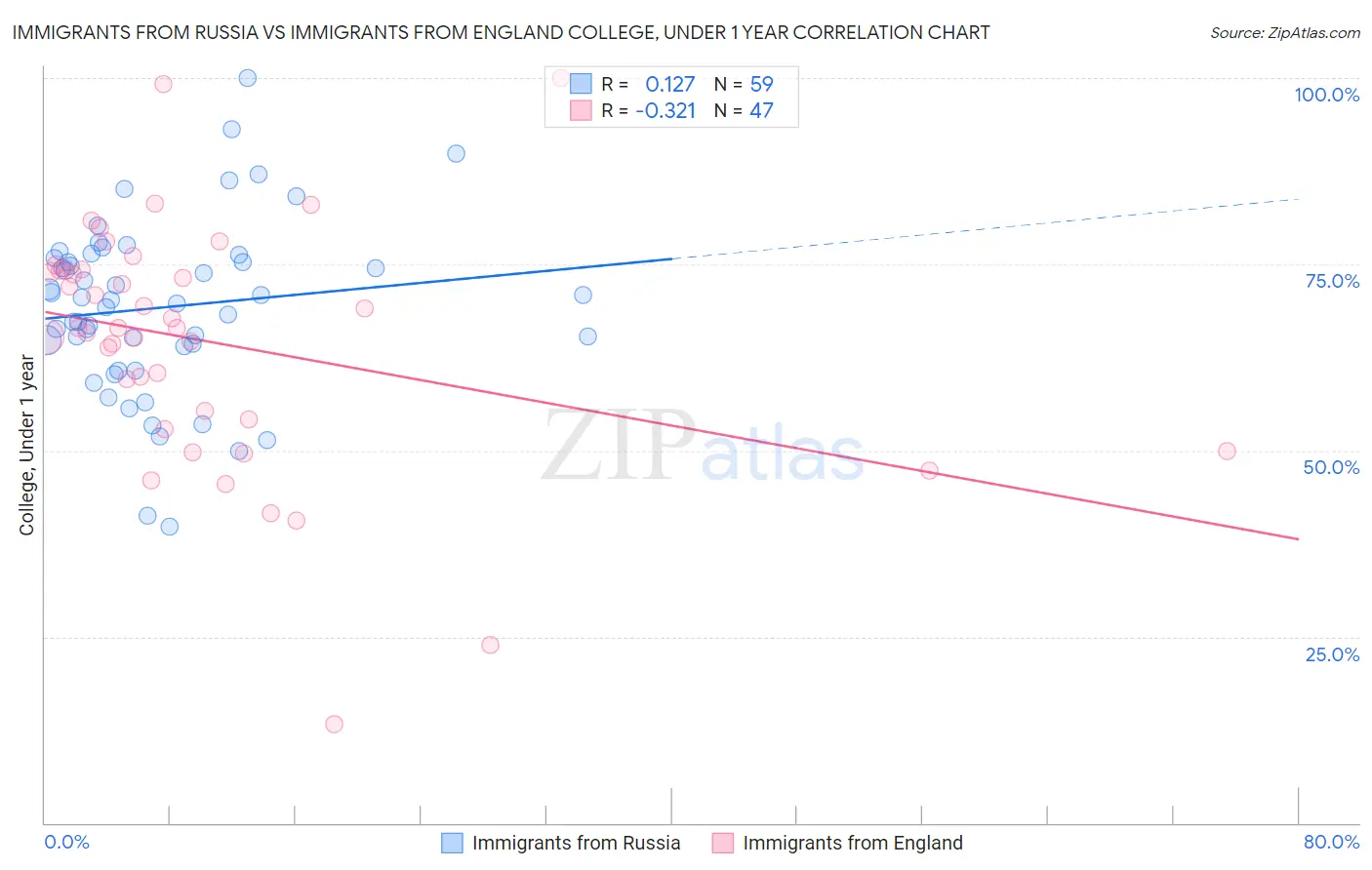 Immigrants from Russia vs Immigrants from England College, Under 1 year