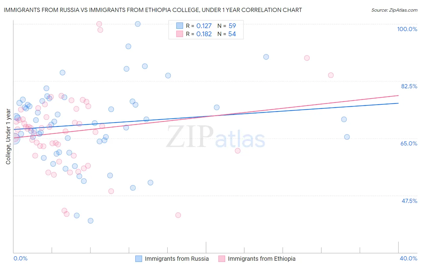 Immigrants from Russia vs Immigrants from Ethiopia College, Under 1 year