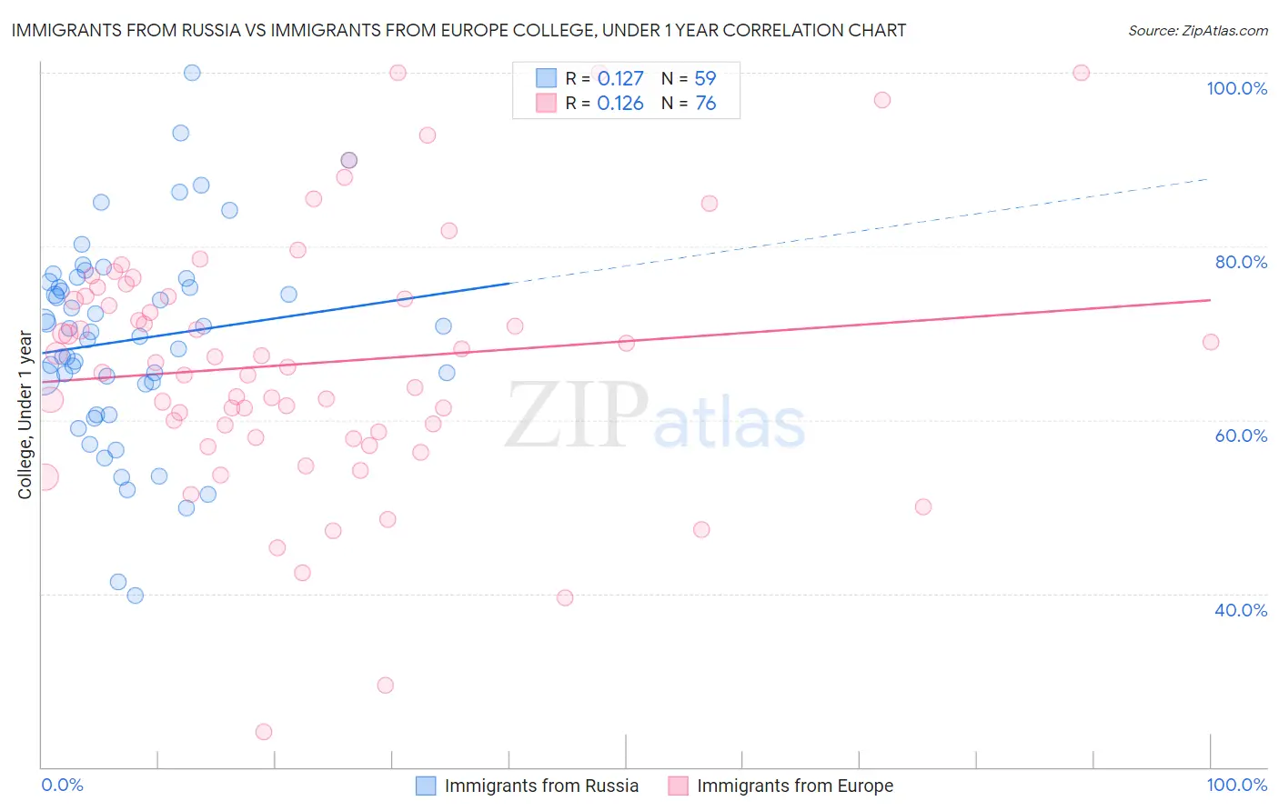 Immigrants from Russia vs Immigrants from Europe College, Under 1 year
